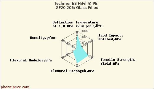 Techmer ES HiFill® PEI GF20 20% Glass Filled