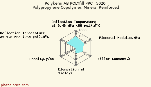 Polykemi AB POLYfill PPC T5020 Polypropylene Copolymer, Mineral Reinforced