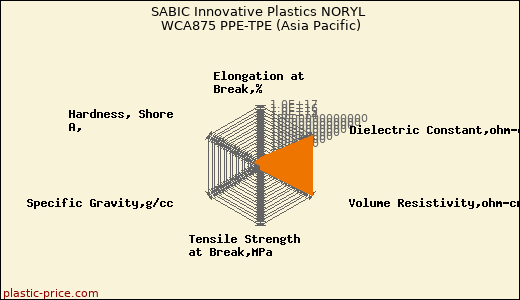 SABIC Innovative Plastics NORYL WCA875 PPE-TPE (Asia Pacific)