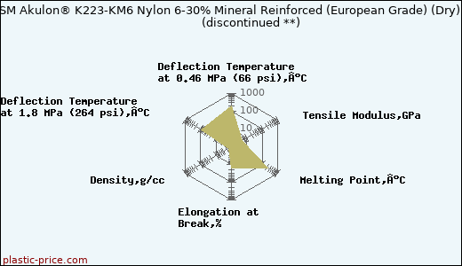 DSM Akulon® K223-KM6 Nylon 6-30% Mineral Reinforced (European Grade) (Dry)               (discontinued **)