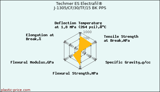 Techmer ES Electrafil® J-1305/CF/30/TF/15 BK PPS
