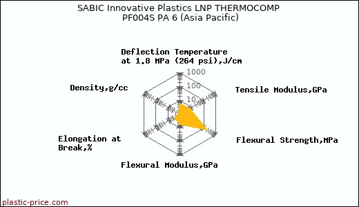 SABIC Innovative Plastics LNP THERMOCOMP PF004S PA 6 (Asia Pacific)