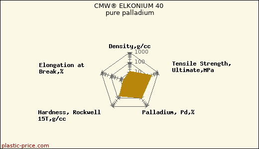 CMW® ELKONIUM 40 pure palladium