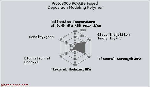 Proto3000 PC-ABS Fused Deposition Modeling Polymer