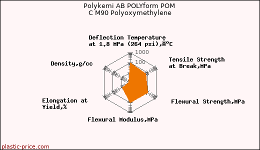 Polykemi AB POLYform POM C M90 Polyoxymethylene