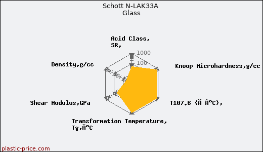 Schott N-LAK33A Glass
