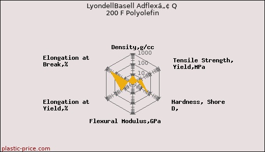 LyondellBasell Adflexâ„¢ Q 200 F Polyolefin