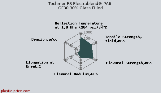 Techmer ES Electrablend® PA6 GF30 30% Glass Filled