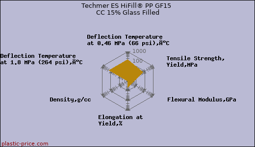 Techmer ES HiFill® PP GF15 CC 15% Glass Filled