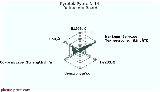 Pyrotek Pyrite N-14 Refractory Board