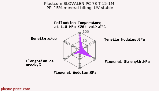Plastcom SLOVALEN PC 73 T 15-1M PP, 15% mineral filling, UV stable
