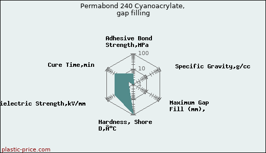 Permabond 240 Cyanoacrylate, gap filling
