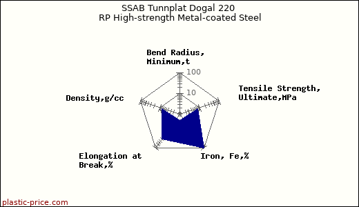 SSAB Tunnplat Dogal 220 RP High-strength Metal-coated Steel