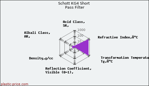 Schott KG4 Short Pass Filter