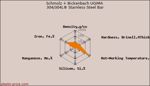 Schmolz + Bickenbach UGIMA 304/304L® Stainless Steel Bar
