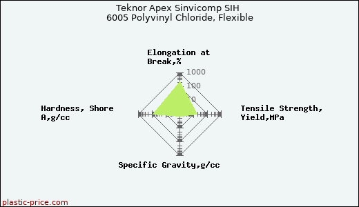 Teknor Apex Sinvicomp SIH 6005 Polyvinyl Chloride, Flexible