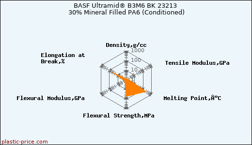 BASF Ultramid® B3M6 BK 23213 30% Mineral Filled PA6 (Conditioned)