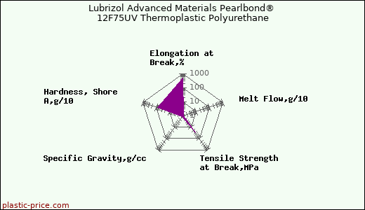 Lubrizol Advanced Materials Pearlbond® 12F75UV Thermoplastic Polyurethane