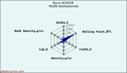 Nyco NYAD® M200 Wollastonite