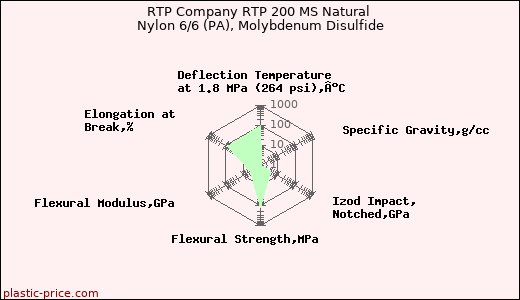 RTP Company RTP 200 MS Natural Nylon 6/6 (PA), Molybdenum Disulfide