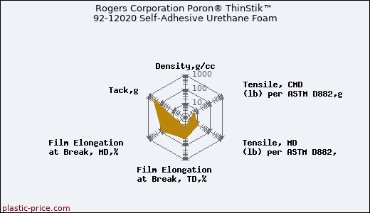 Rogers Corporation Poron® ThinStik™ 92-12020 Self-Adhesive Urethane Foam