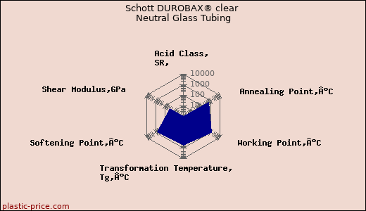 Schott DUROBAX® clear Neutral Glass Tubing