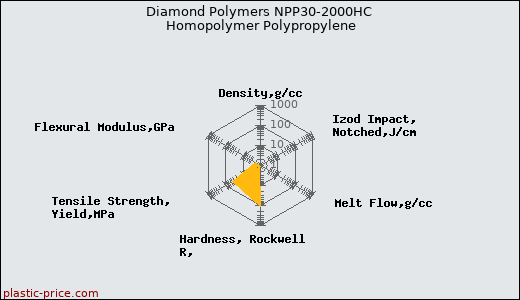 Diamond Polymers NPP30-2000HC Homopolymer Polypropylene