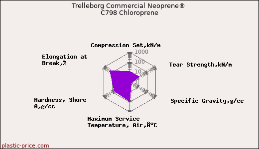 Trelleborg Commercial Neoprene® C798 Chloroprene