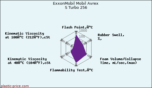 ExxonMobil Mobil Avrex S Turbo 256