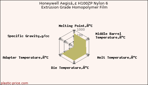 Honeywell Aegisâ„¢ H100ZP Nylon 6 Extrusion Grade Homopolymer Film