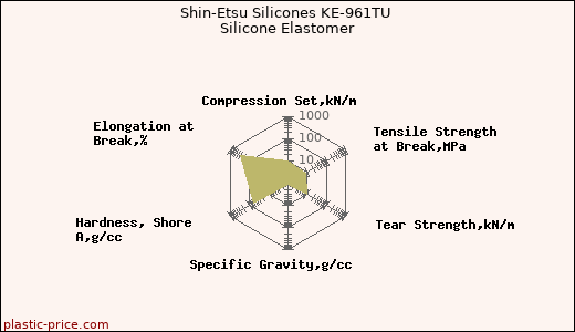 Shin-Etsu Silicones KE-961TU Silicone Elastomer