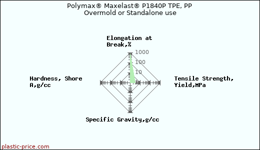 Polymax® Maxelast® P1840P TPE, PP Overmold or Standalone use
