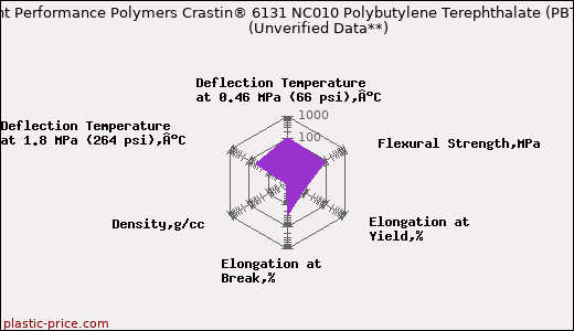 DuPont Performance Polymers Crastin® 6131 NC010 Polybutylene Terephthalate (PBT)                      (Unverified Data**)