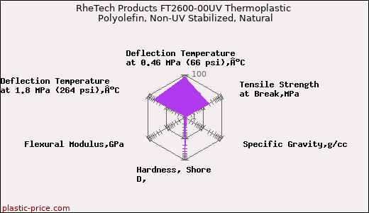 RheTech Products FT2600-00UV Thermoplastic Polyolefin, Non-UV Stabilized, Natural