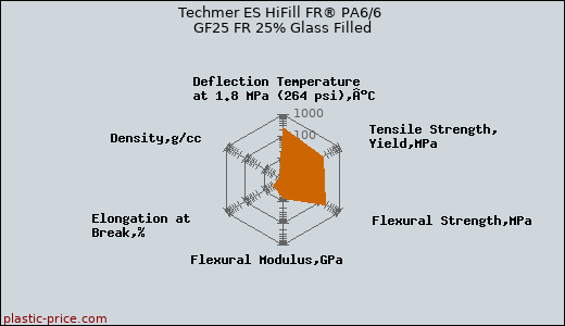 Techmer ES HiFill FR® PA6/6 GF25 FR 25% Glass Filled
