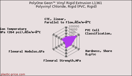 PolyOne Geon™ Vinyl Rigid Extrusion L1361 Polyvinyl Chloride, Rigid (PVC, Rigid)