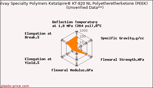 Solvay Specialty Polymers KetaSpire® KT-820 NL Polyetheretherketone (PEEK)                      (Unverified Data**)