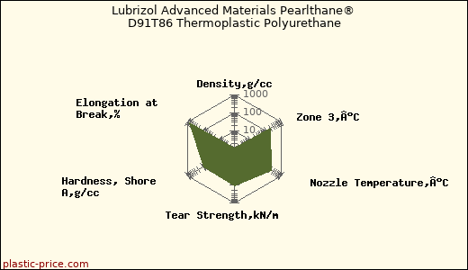 Lubrizol Advanced Materials Pearlthane® D91T86 Thermoplastic Polyurethane