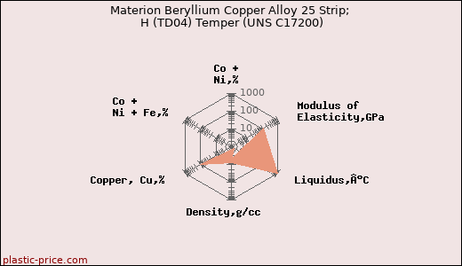 Materion Beryllium Copper Alloy 25 Strip; H (TD04) Temper (UNS C17200)