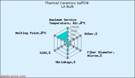 Thermal Ceramics Saffil® LA Bulk