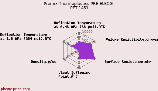 Premix Thermoplastics PRE-ELEC® PET 1451