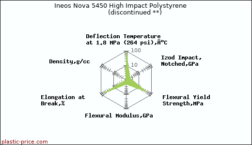 Ineos Nova 5450 High Impact Polystyrene               (discontinued **)