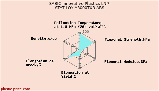 SABIC Innovative Plastics LNP STAT-LOY A3000TXB ABS