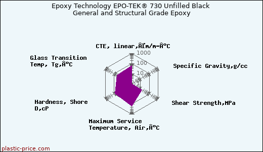 Epoxy Technology EPO-TEK® 730 Unfilled Black General and Structural Grade Epoxy