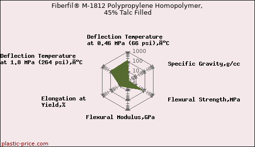 Fiberfil® M-1812 Polypropylene Homopolymer, 45% Talc Filled