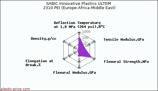 SABIC Innovative Plastics ULTEM 2310 PEI (Europe-Africa-Middle East)