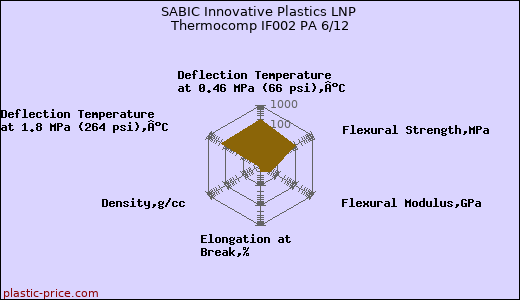 SABIC Innovative Plastics LNP Thermocomp IF002 PA 6/12
