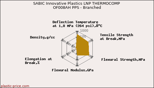 SABIC Innovative Plastics LNP THERMOCOMP OF008AH PPS - Branched