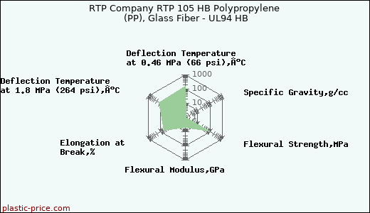 RTP Company RTP 105 HB Polypropylene (PP), Glass Fiber - UL94 HB
