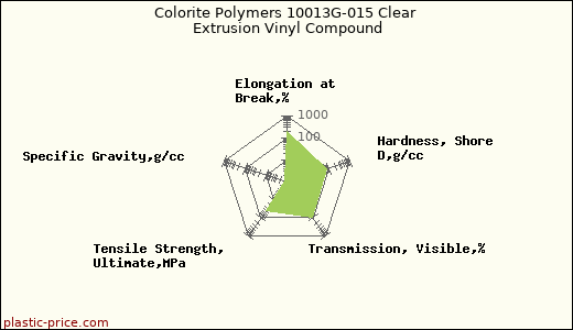 Colorite Polymers 10013G-015 Clear Extrusion Vinyl Compound